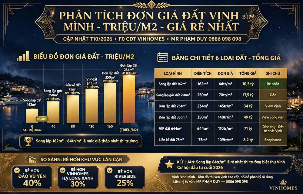 Phân tích đơn giá đất biệt thự Vịnh Bình Minh (triệu/m2)" giá rẻ nhất