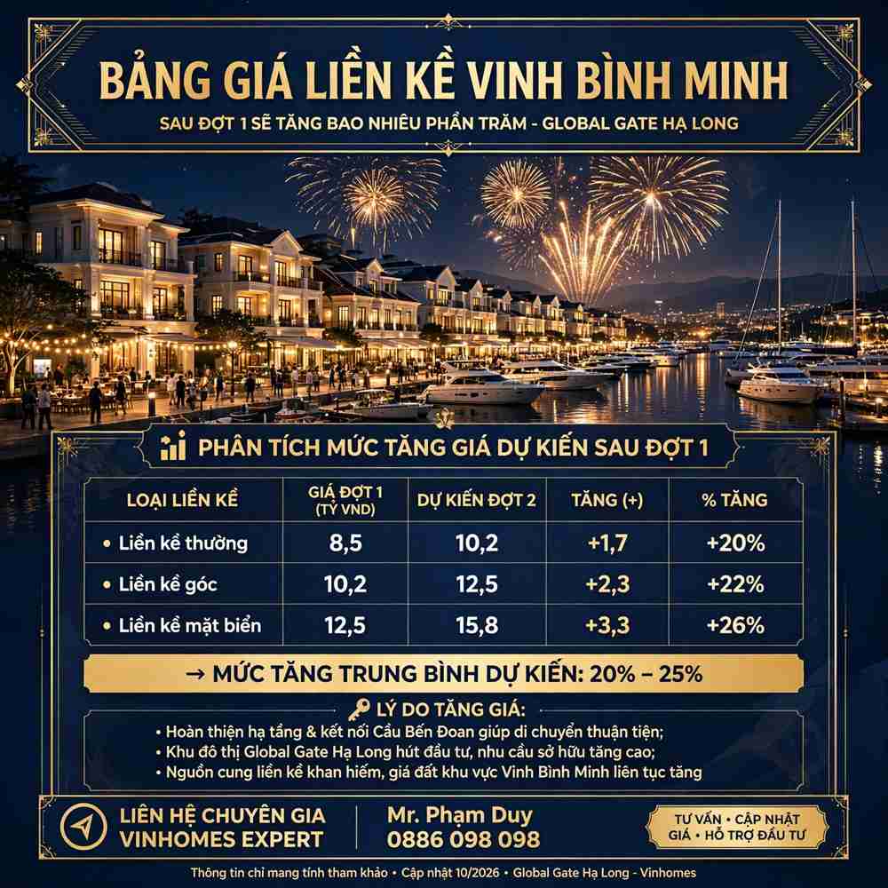 Bảng Giá Liền Kề Vịnh Bình Minh Sau Đợt 1 Sẽ Tăng Bao Nhiêu Phần Trăm?